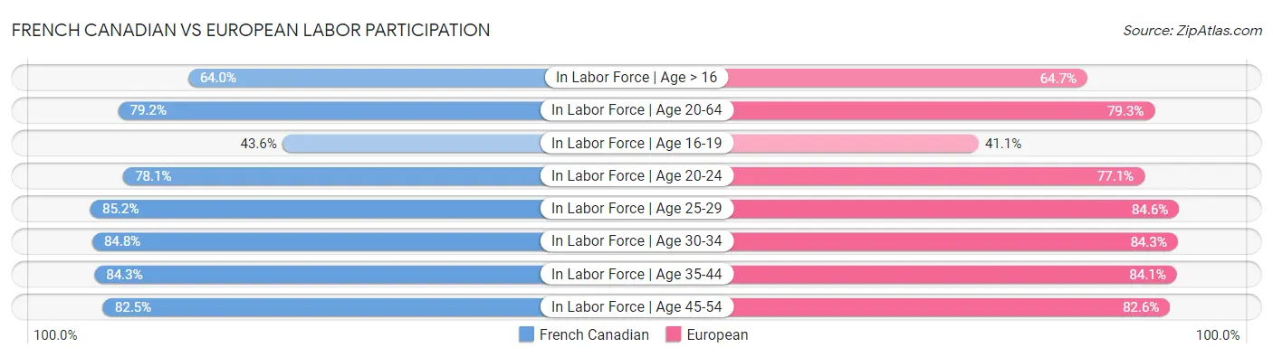 French Canadian vs European Labor Participation
