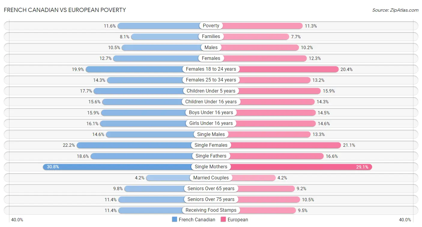 French Canadian vs European Poverty