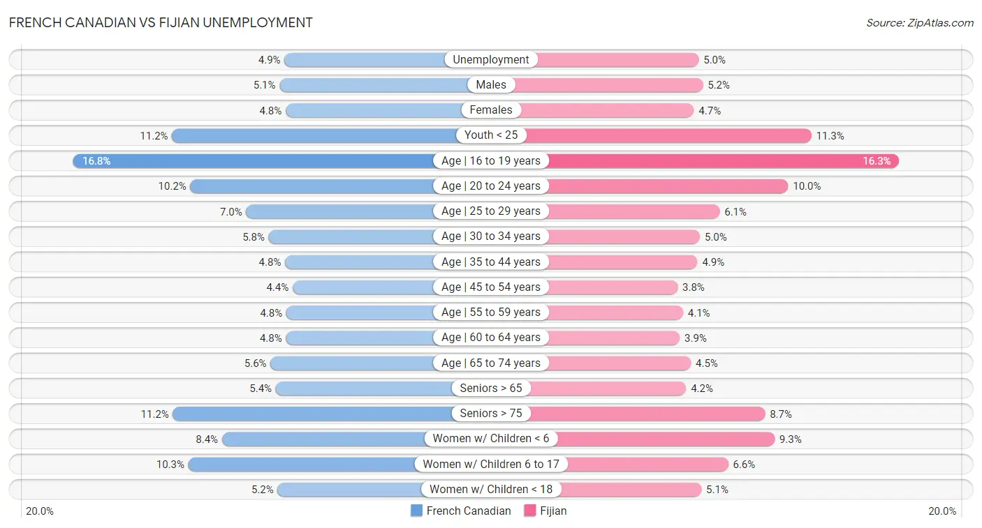 French Canadian vs Fijian Unemployment