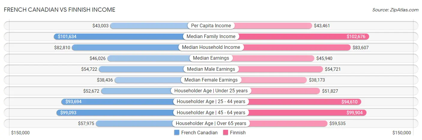 French Canadian vs Finnish Income