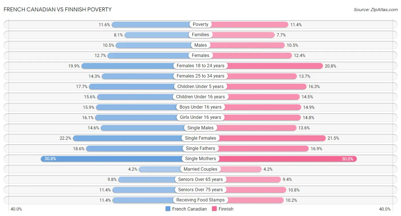 French Canadian vs Finnish Poverty