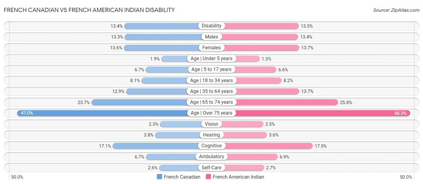 French Canadian vs French American Indian Disability