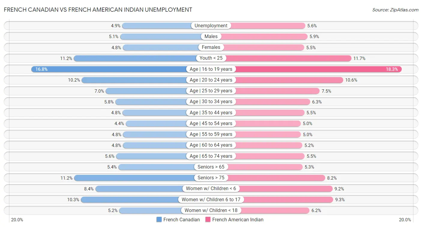 French Canadian vs French American Indian Unemployment