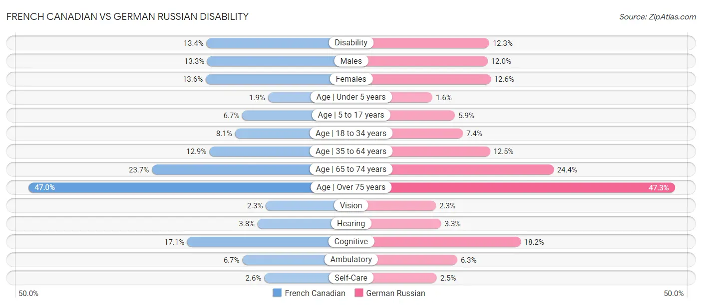 French Canadian vs German Russian Disability