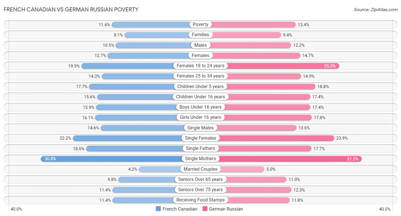 French Canadian vs German Russian Poverty
