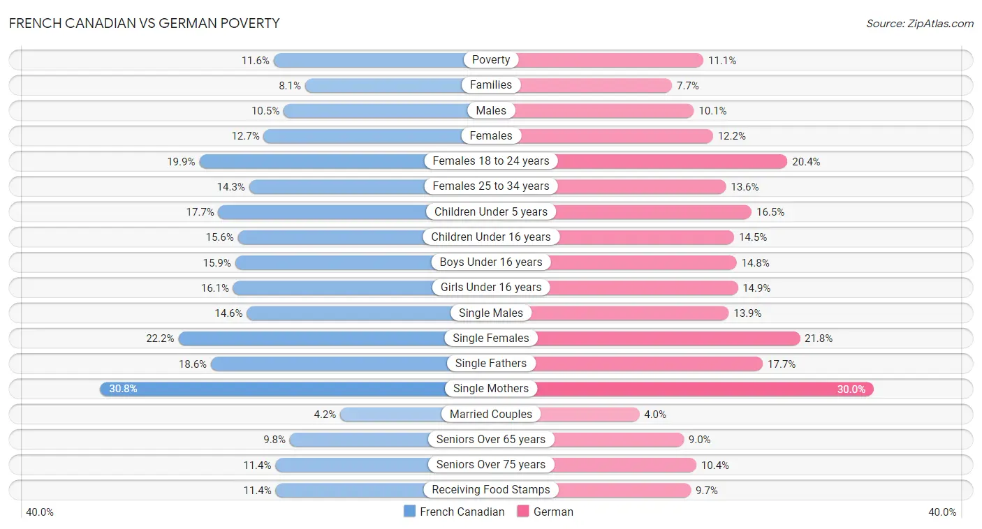 French Canadian vs German Poverty