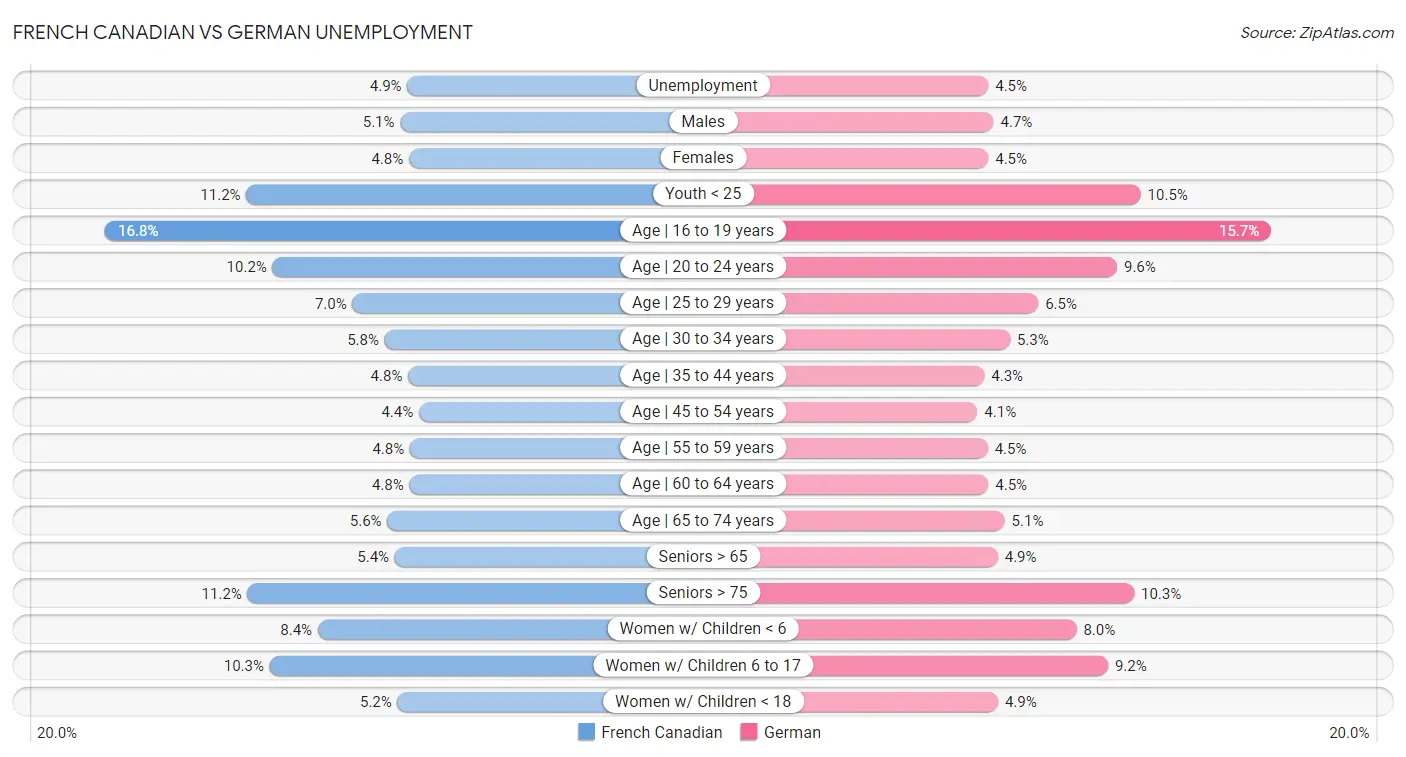 French Canadian vs German Unemployment