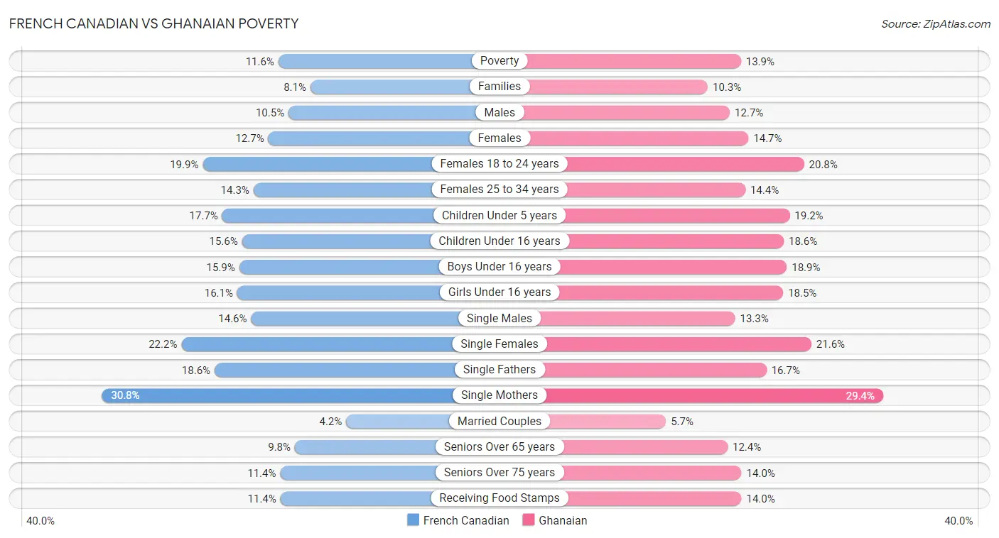 French Canadian vs Ghanaian Poverty