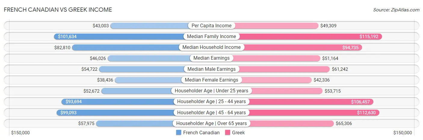 French Canadian vs Greek Income