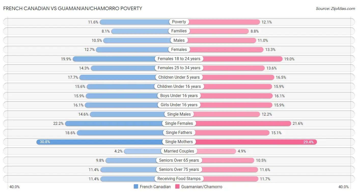 French Canadian vs Guamanian/Chamorro Poverty
