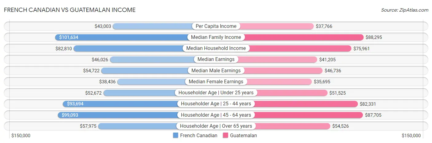 French Canadian vs Guatemalan Income