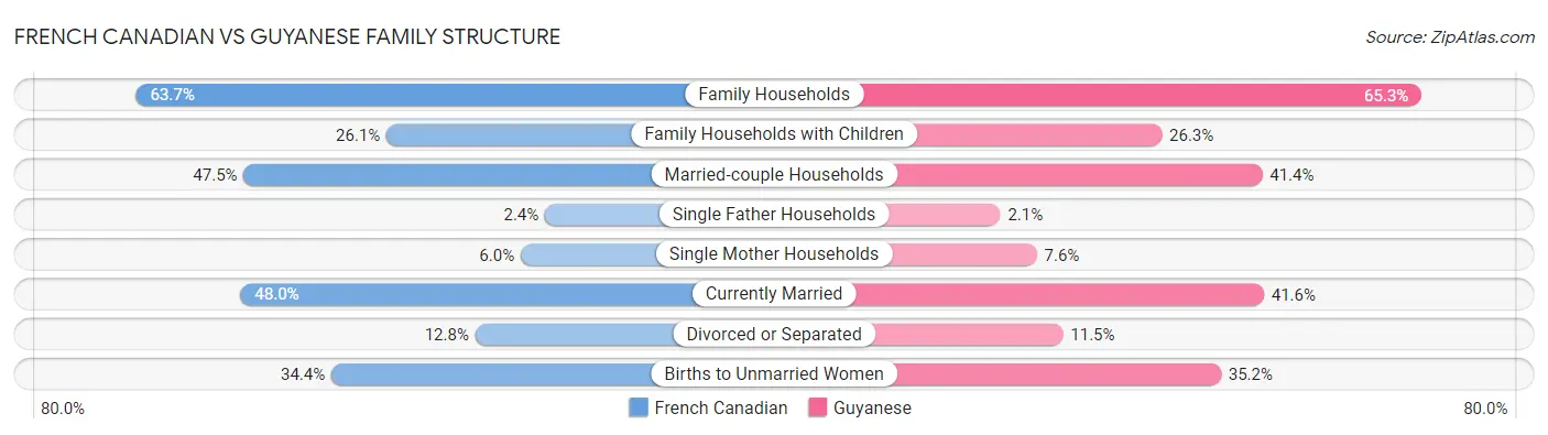 French Canadian vs Guyanese Family Structure