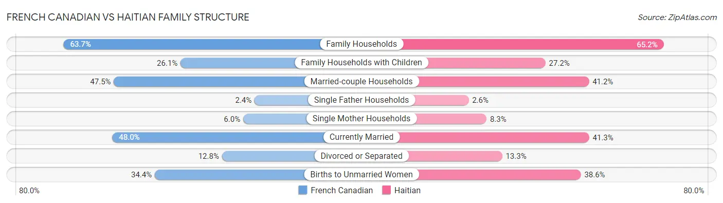 French Canadian vs Haitian Family Structure