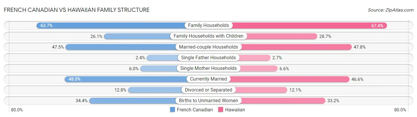 French Canadian vs Hawaiian Family Structure