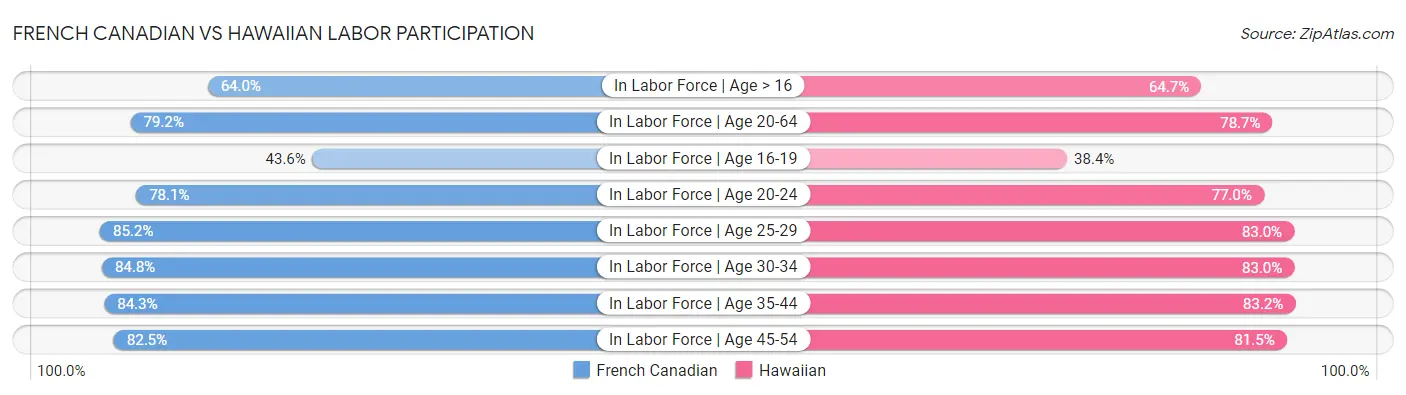 French Canadian vs Hawaiian Labor Participation