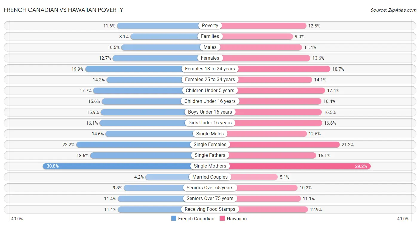 French Canadian vs Hawaiian Poverty