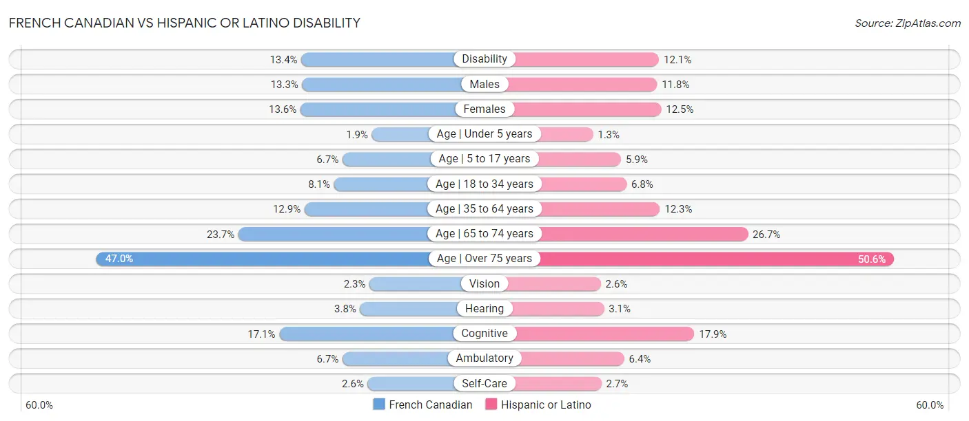 French Canadian vs Hispanic or Latino Disability