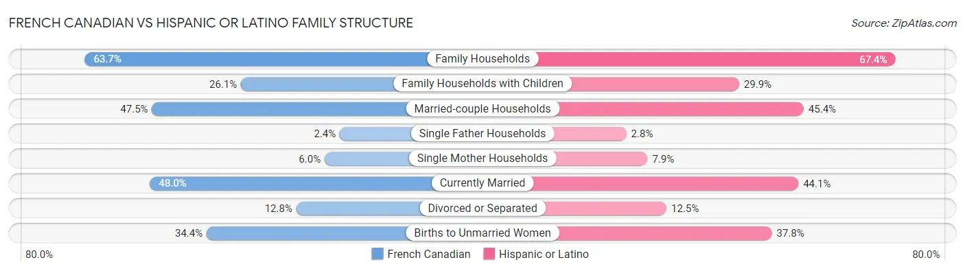 French Canadian vs Hispanic or Latino Family Structure