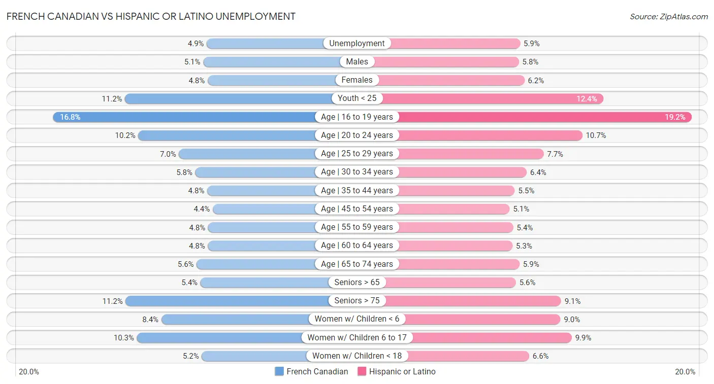 French Canadian vs Hispanic or Latino Unemployment
