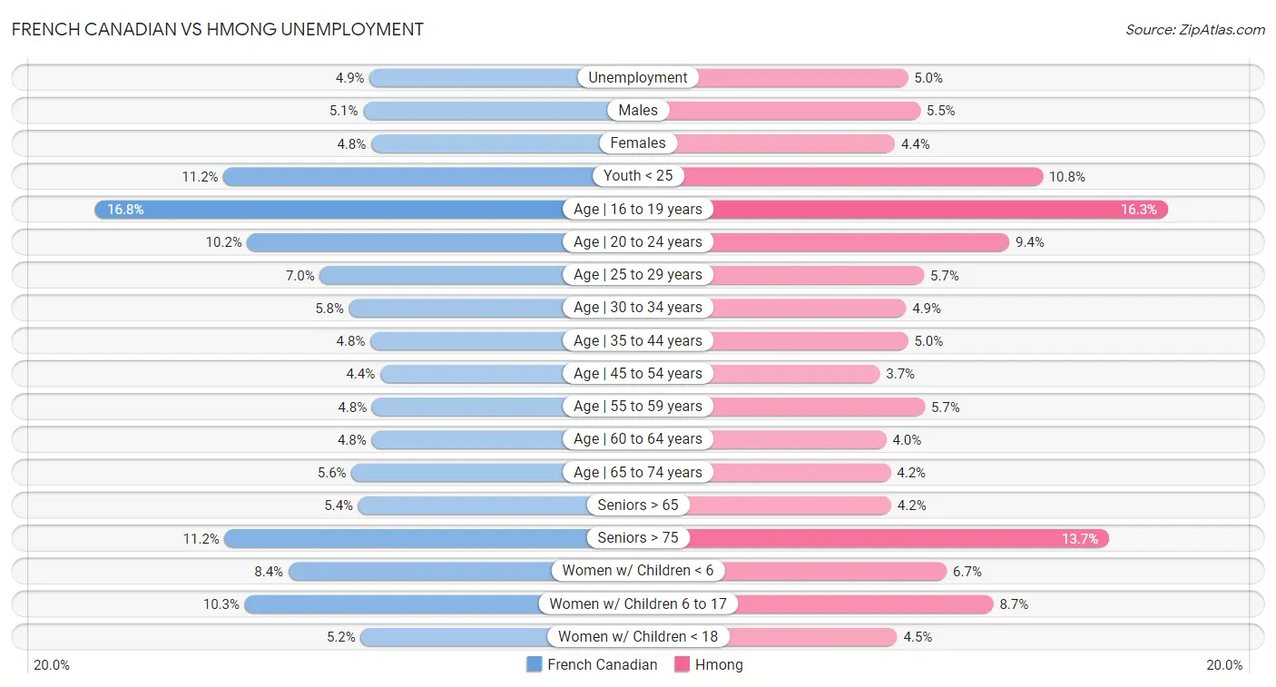 French Canadian vs Hmong Unemployment