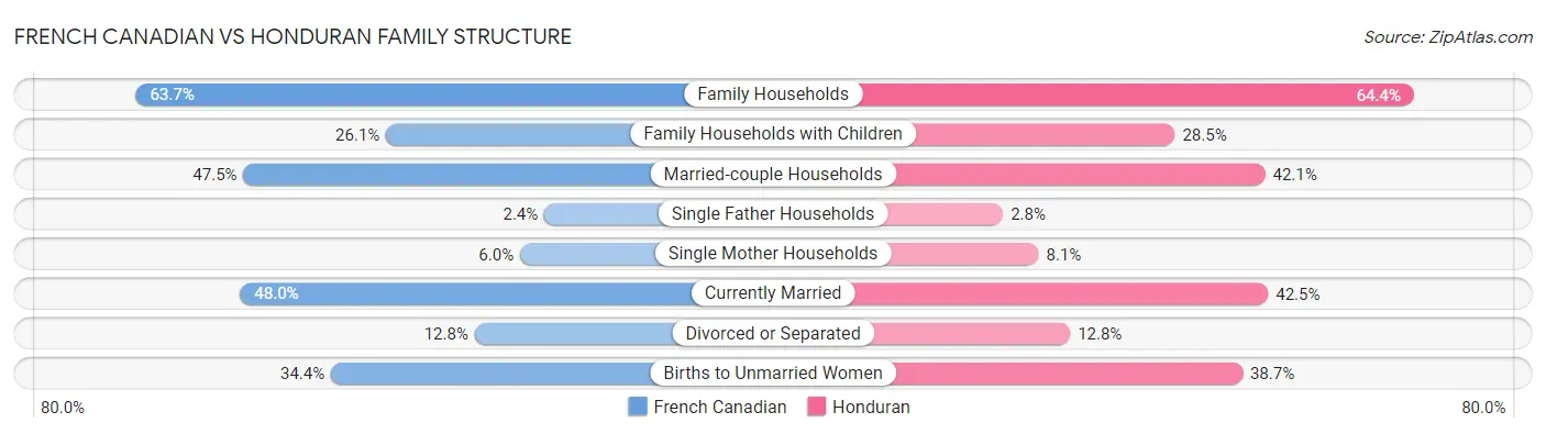 French Canadian vs Honduran Family Structure