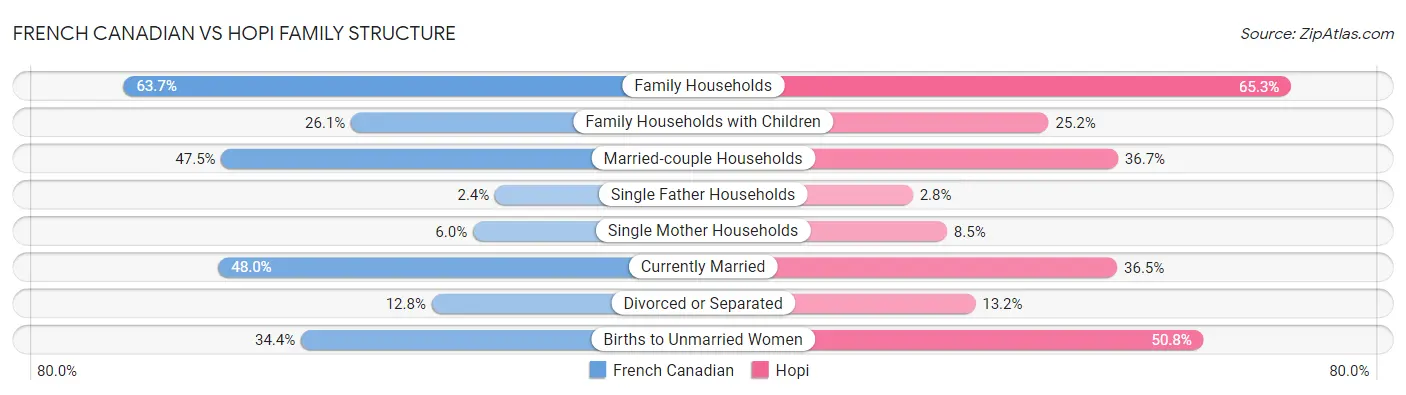 French Canadian vs Hopi Family Structure