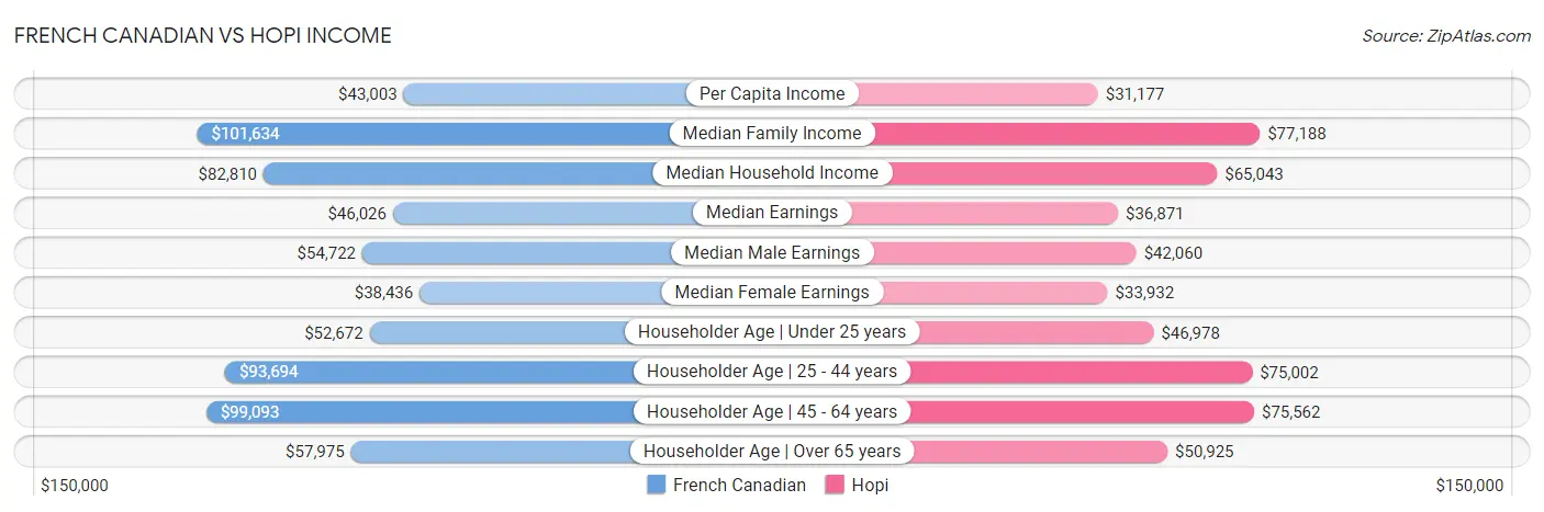 French Canadian vs Hopi Income