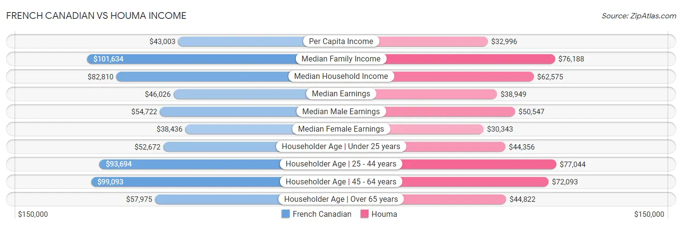 French Canadian vs Houma Income