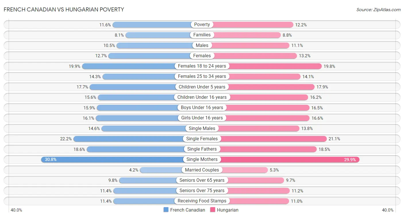 French Canadian vs Hungarian Poverty