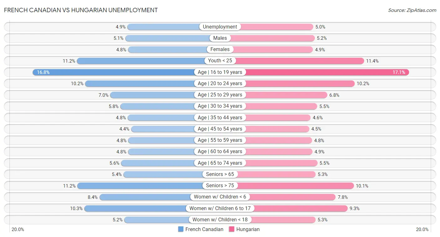 French Canadian vs Hungarian Unemployment