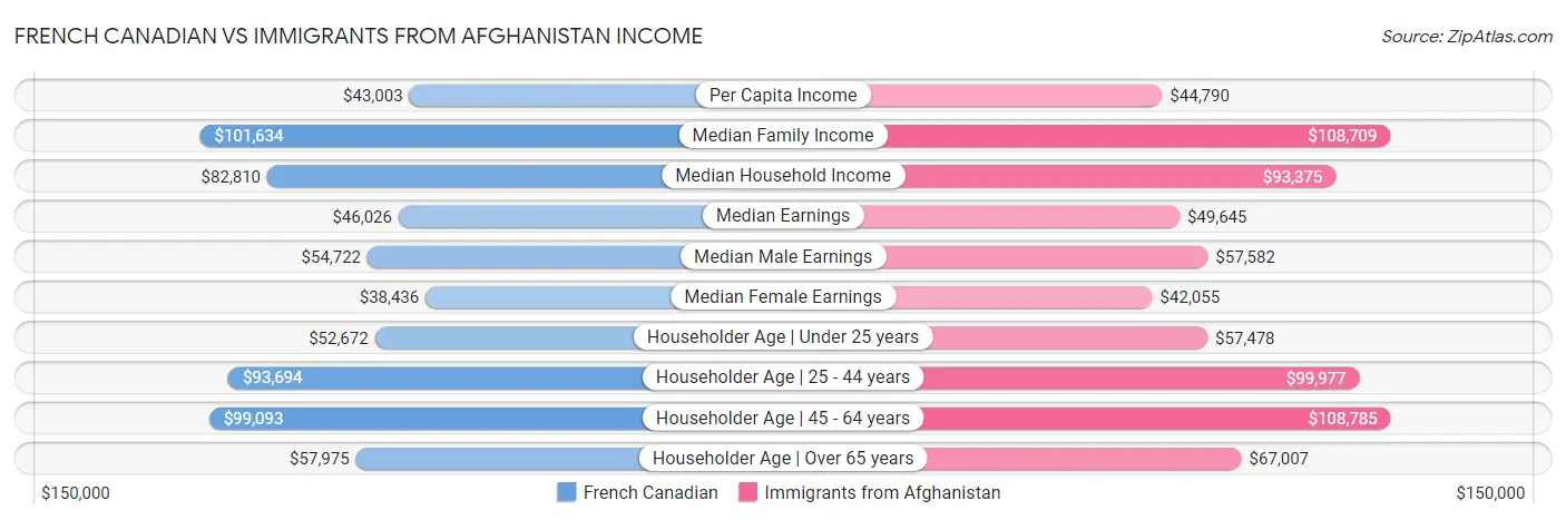 French Canadian vs Immigrants from Afghanistan Income