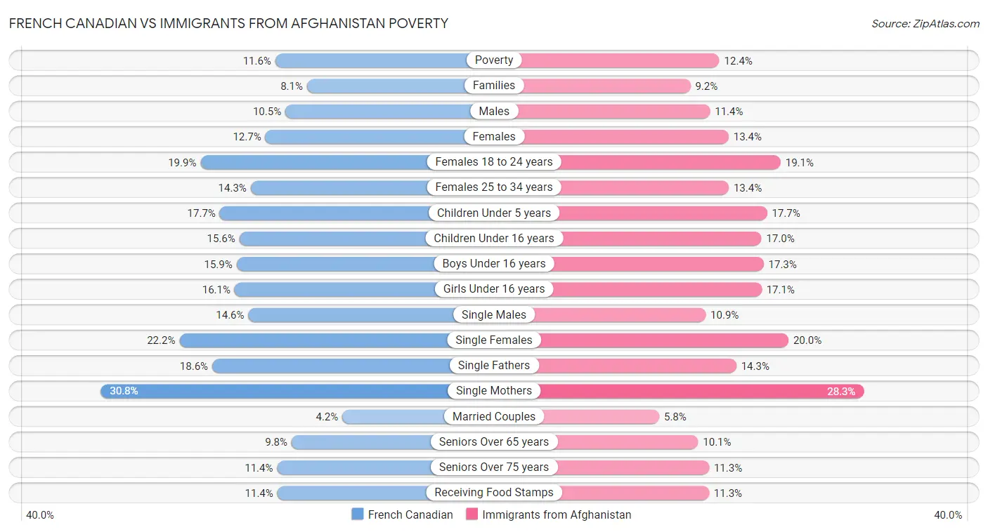 French Canadian vs Immigrants from Afghanistan Poverty