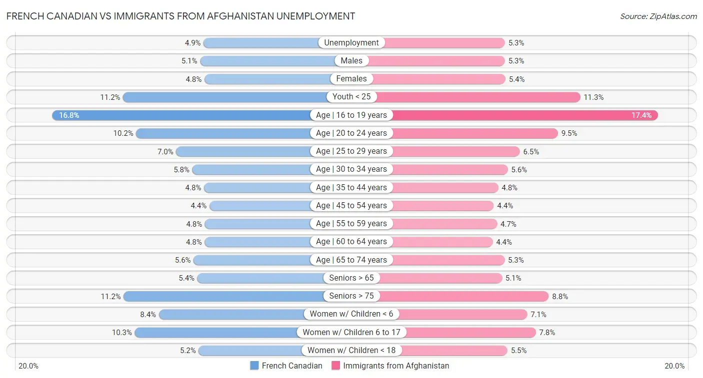 French Canadian vs Immigrants from Afghanistan Unemployment