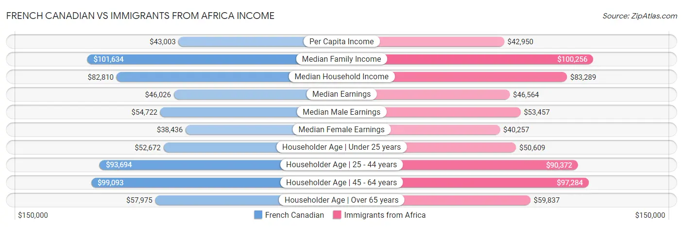 French Canadian vs Immigrants from Africa Income