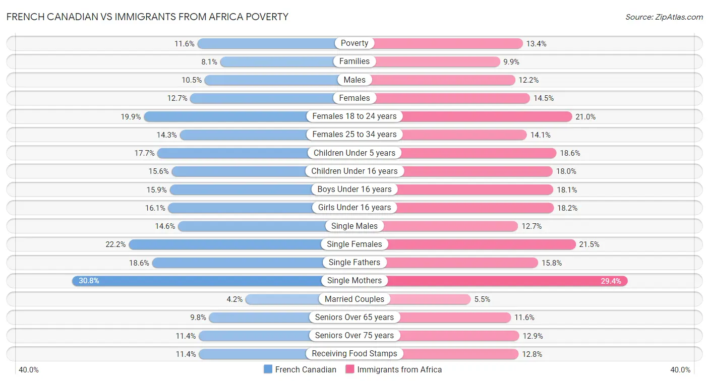 French Canadian vs Immigrants from Africa Poverty
