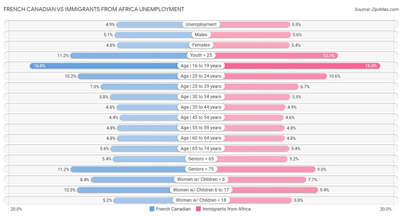 French Canadian vs Immigrants from Africa Unemployment