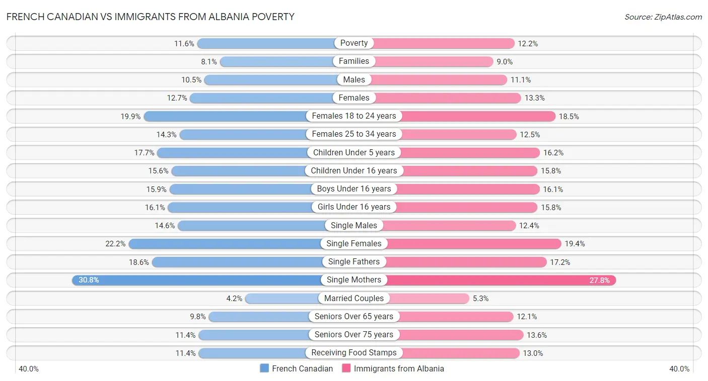 French Canadian vs Immigrants from Albania Poverty