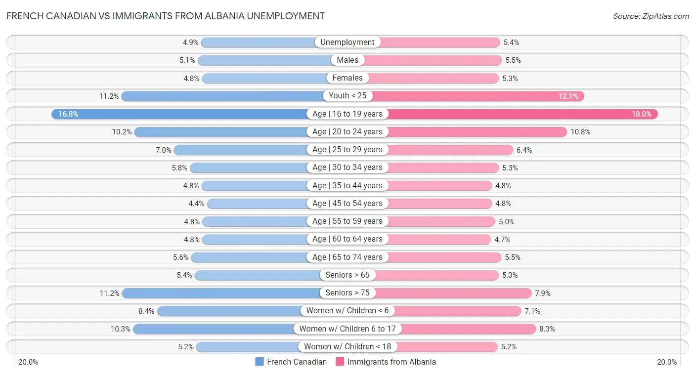 French Canadian vs Immigrants from Albania Unemployment