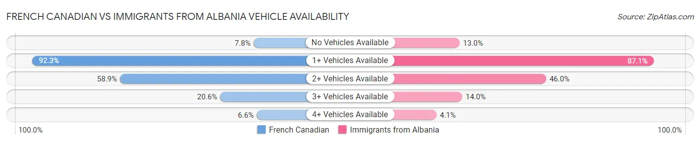 French Canadian vs Immigrants from Albania Vehicle Availability