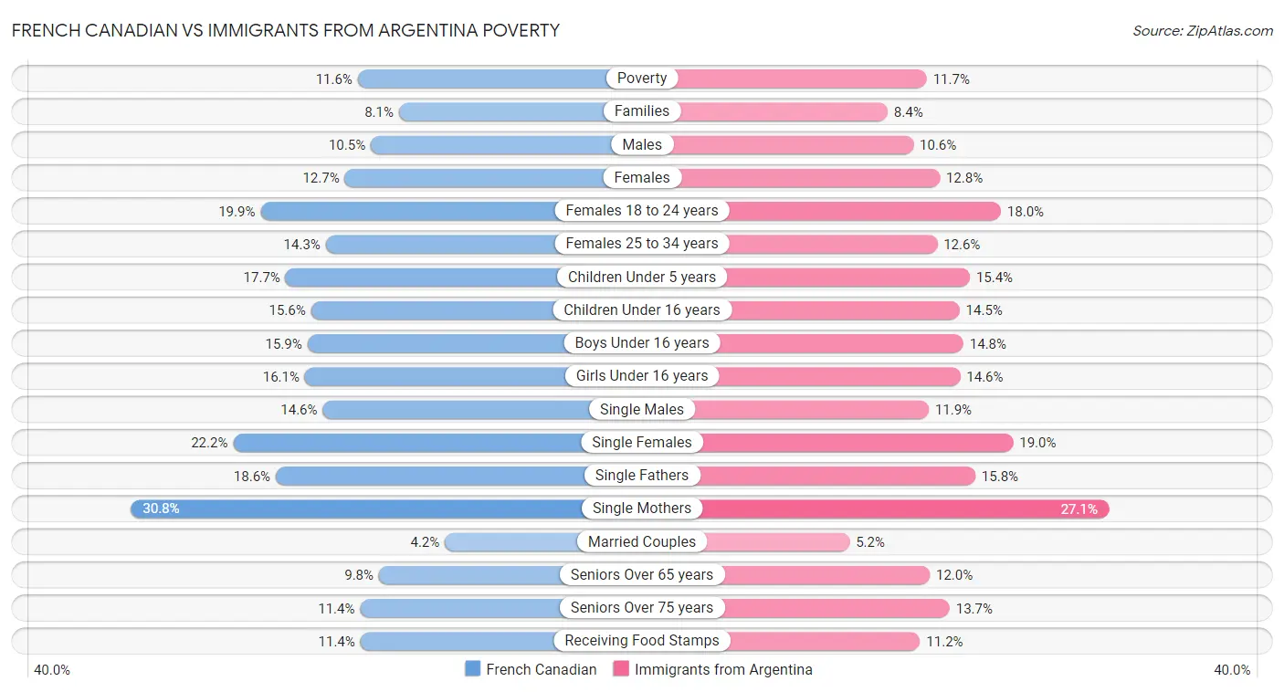 French Canadian vs Immigrants from Argentina Poverty