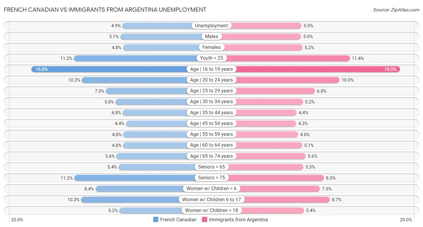 French Canadian vs Immigrants from Argentina Unemployment