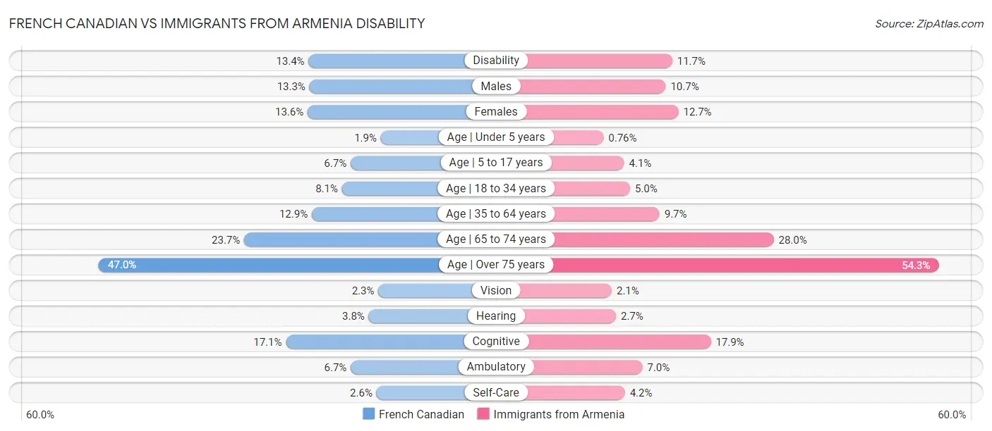French Canadian vs Immigrants from Armenia Disability