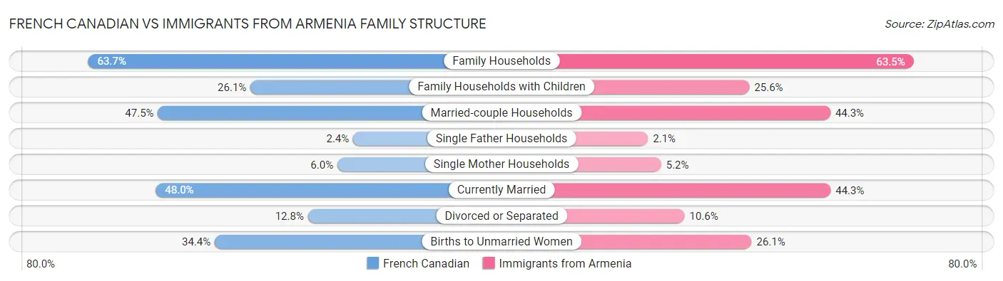 French Canadian vs Immigrants from Armenia Family Structure
