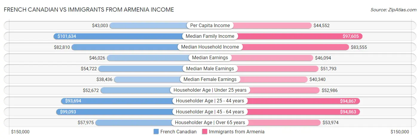 French Canadian vs Immigrants from Armenia Income