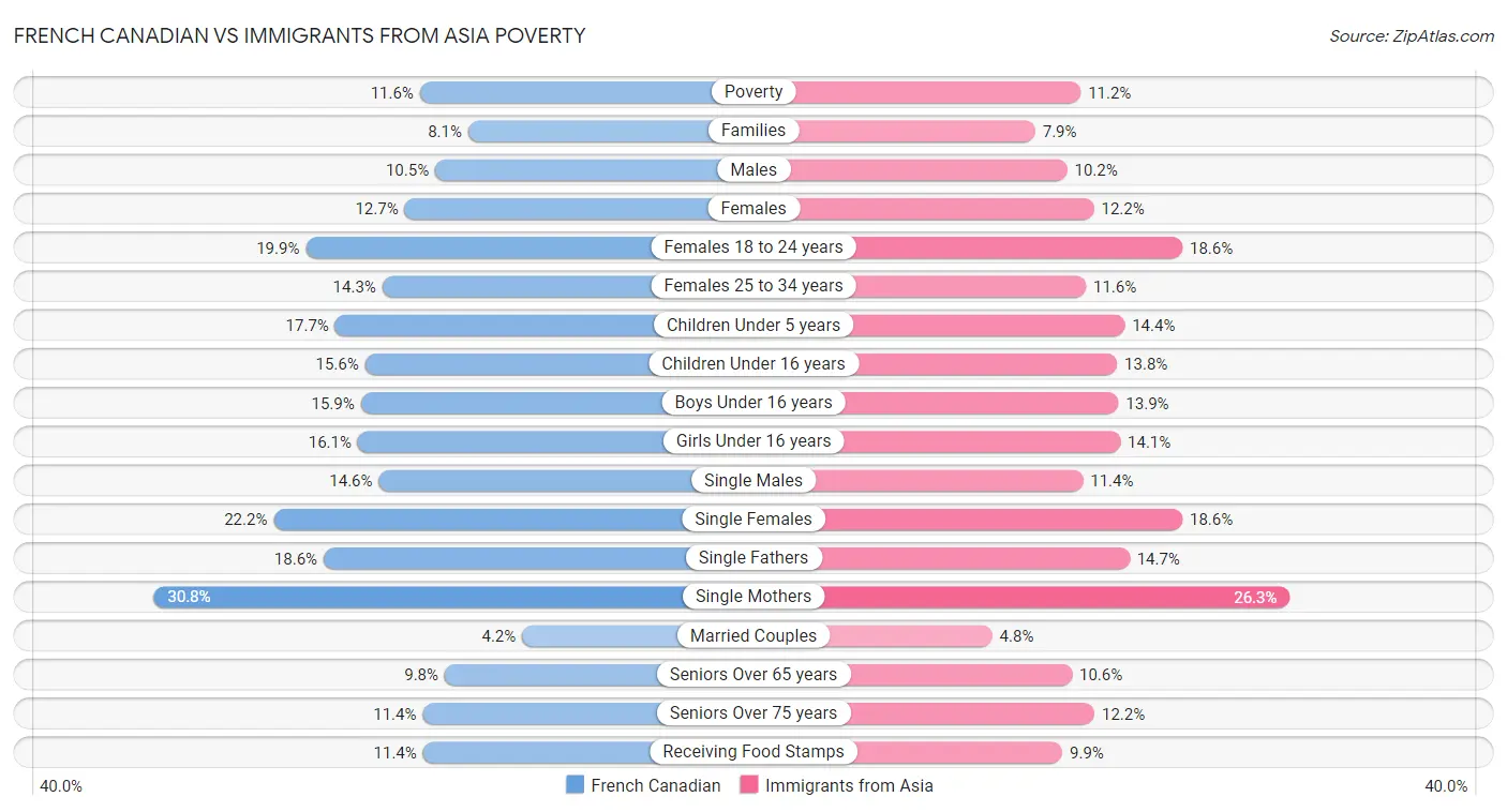 French Canadian vs Immigrants from Asia Poverty