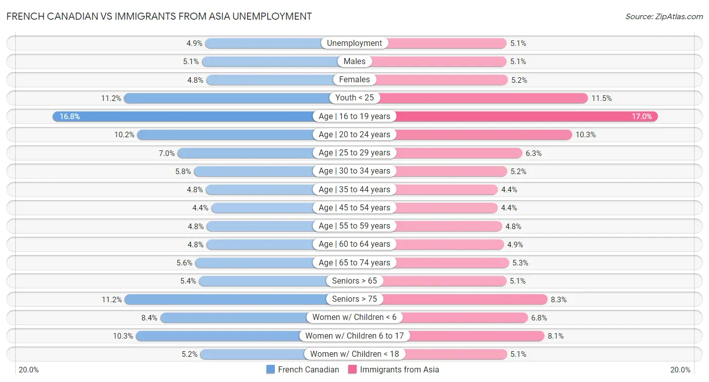 French Canadian vs Immigrants from Asia Unemployment