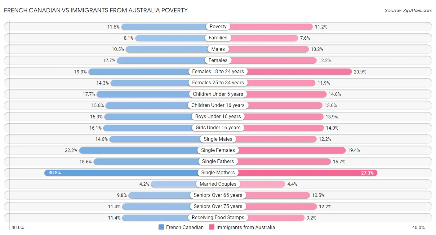French Canadian vs Immigrants from Australia Poverty