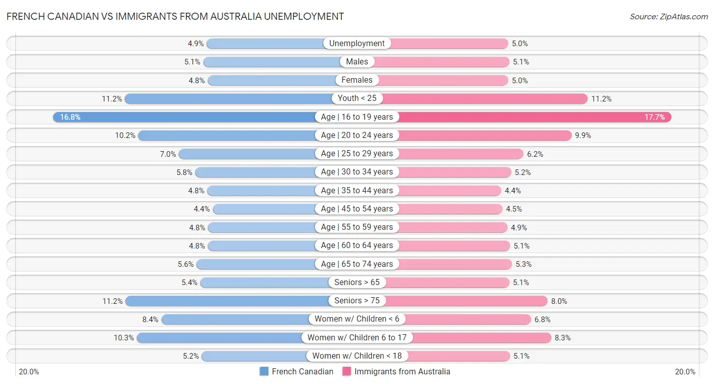 French Canadian vs Immigrants from Australia Unemployment