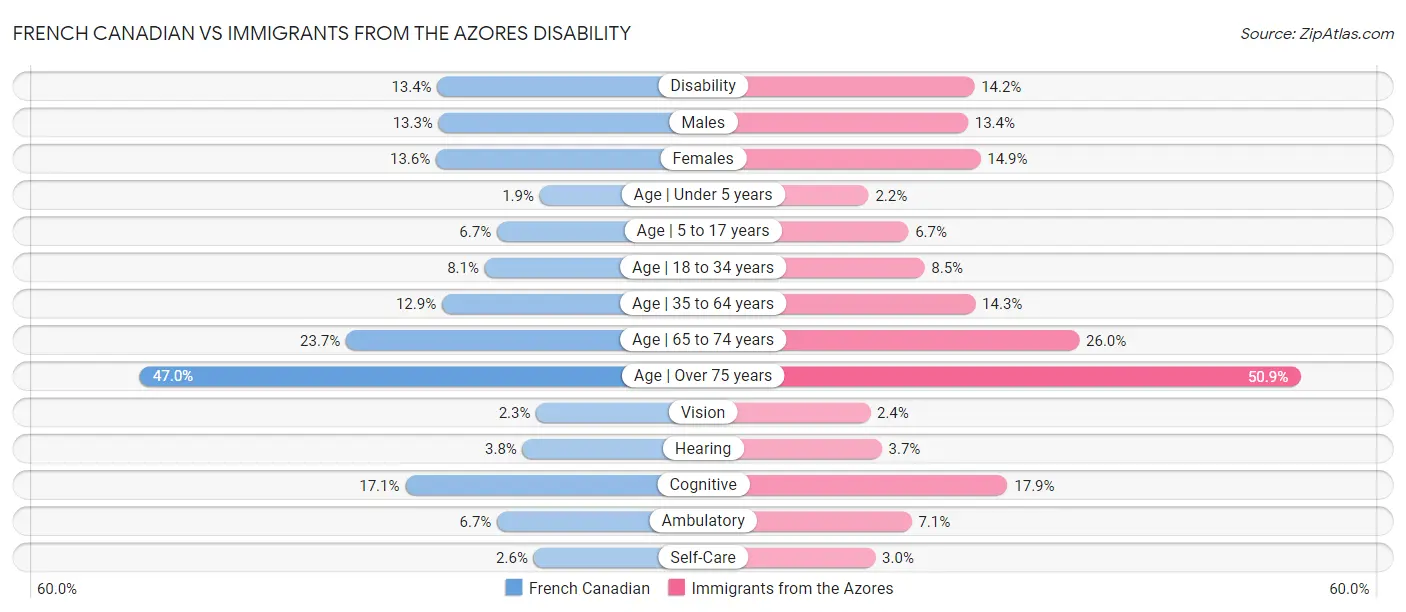 French Canadian vs Immigrants from the Azores Disability