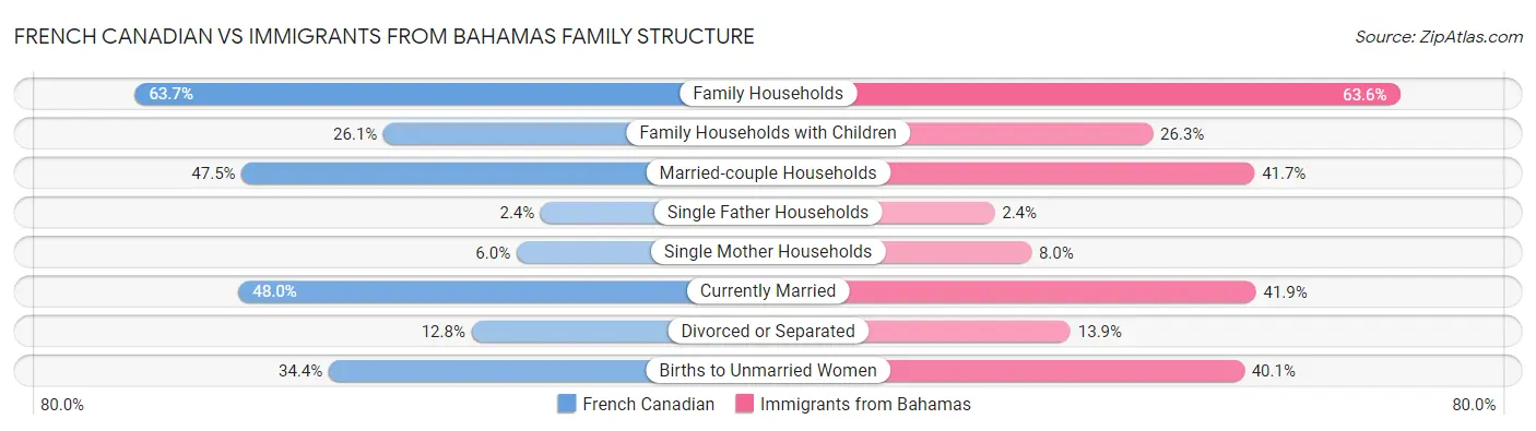 French Canadian vs Immigrants from Bahamas Family Structure